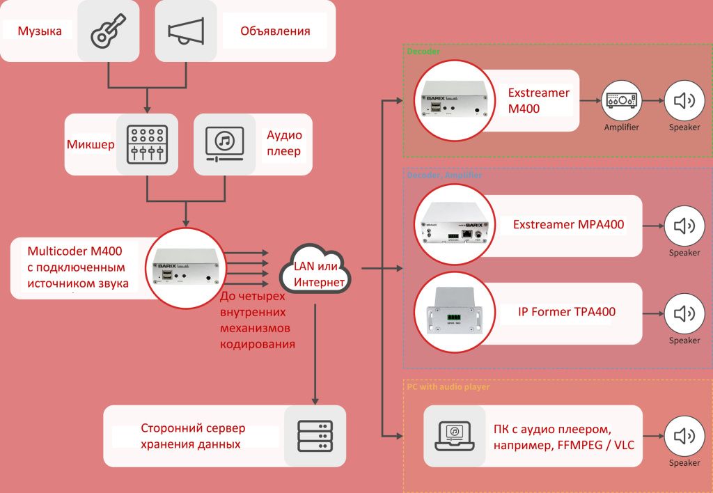 Barix VoIP