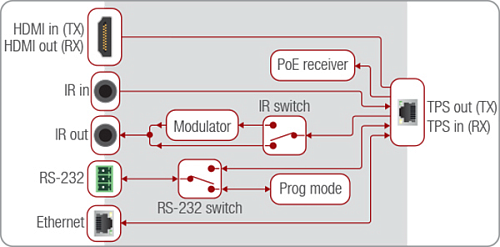 HDMI-TPS-TX97, HDMI-TPS-RX97.  5