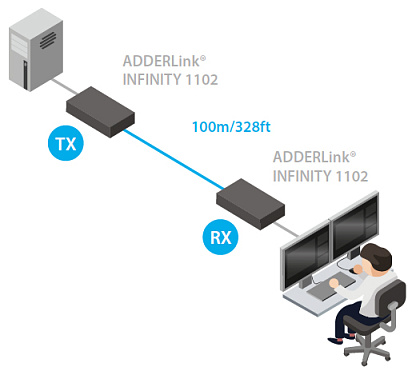 ADDERLink® INFINITY 1102R.  2