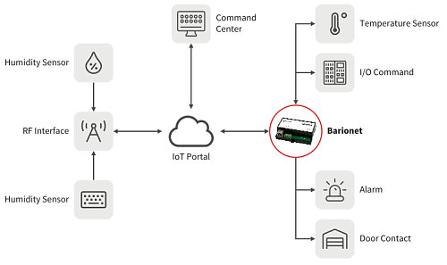 Barix Barionet 50.  3