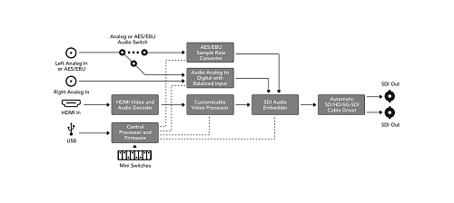 Mini Converter HDMI to SDI 4K.  3