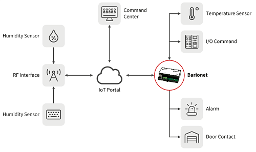 Barix Barionet 400.  3