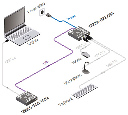 USB20-1GBE-DS4.  7