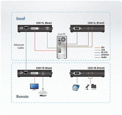 Aten CE611.  6