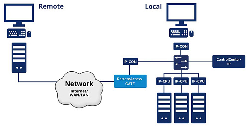 RemoteAccess-GATE.  4