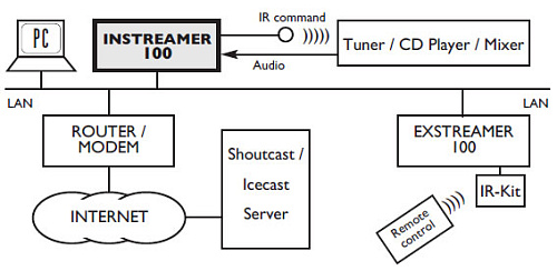 Barix Instreamer.  8