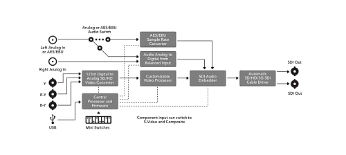 Mini Converter Analog to SDI.  3