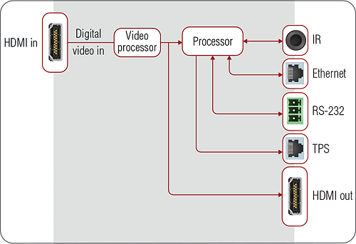 HDMI-TPS-TX220.  4