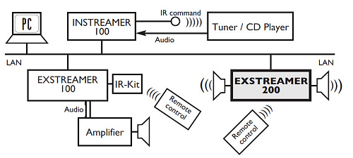 Barix Exstreamer 120.  5