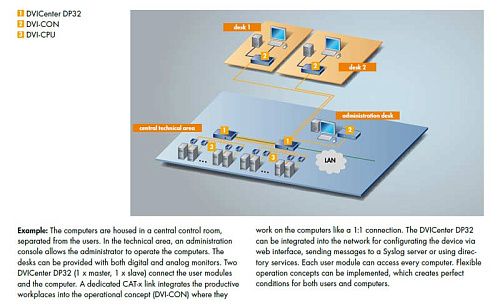 DVICenter DP32.  2