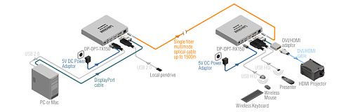 KVM DisplayPort удлинитель DP-OPT-TX150 / DP-OPT-RX150.  6