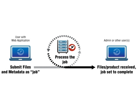 FileCatalyst Workflow.  2