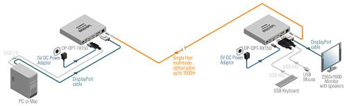 KVM DisplayPort удлинитель DP-OPT-TX150 / DP-OPT-RX150.  4