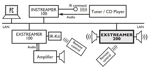 Barix Exstreamer 110.  5