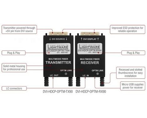 DVI-HDCP-OPTM-TX90, DVI-HDCP-OPTM-RX90.  2