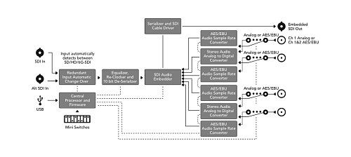 Mini Converter Audio to SDI 4K .  3