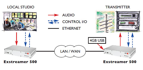 Barix Exstreamer 500.  5