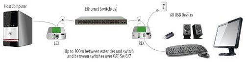 Icron USB 2.0 Ranger® 2301GE-LAN.  2