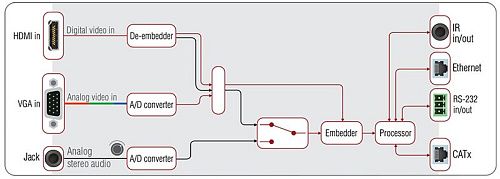 HDbaseT extender UMX-TPS-TX120.  2