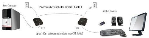 Icron USB 2.0 Ranger® 2311.  2