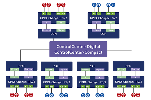 GPIO-Changer-PS/2.  2