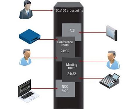 Видеокоммутатор матричный 25G-FR160x160.  2