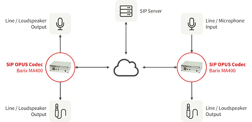 Barix MA400 SIP Opus Codec.  2