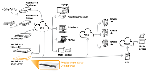 AvediaStream o7500 Origin Server.  2